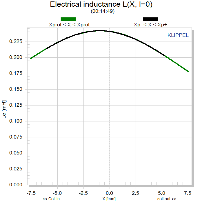 Scanspeak 18w/4434g00 Klippel Results Techtalk Speaker Building